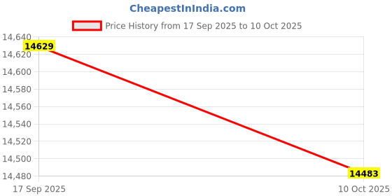 amazon.in Ubervia Portable Air Conditioners - Air Cooler Portable 3 Wind Speed Aromatically Air Purification Air Conditioner Home Office USB Desktop Air Condition Fan Hu difier Air PurifierBlack Layfoo ubervia Price History Graph from 17 Sep 2025 to 10 Oct 2025
