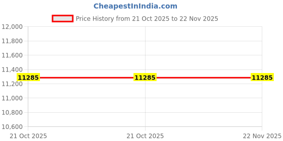 amazon.in Ubervia Portable Air Conditioners - Portable Air Conditioner FanPersonal Space Mini Evaporative Air Cooler USB Desktop Silent Spray Refrigeration Swamp Cooler Humidifier for RoomOfficeCamping Price History Graph from 21 Oct 2025 to 22 Nov 2025