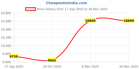 amazon.in Ubervia Portable Air Conditioners - SPVCE LIFE Air Cooler Conditioner Small Personal Evaporative Air Cooler Humidifier Fan Mini Ac Plug In ubervia Price History Graph from 17 Sep 2025 to 25 Nov 2025