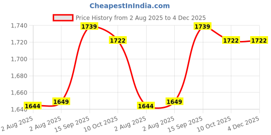 amazon.in Ubervia Portable Mosquito Repellent Wristband Mosquito Wrist Watch Mosquitoes Repellent Bracelet with Time & Body Temperature Digital Display For Kids Adult Price History Graph from 2 Aug 2025 to 4 Dec 2025
