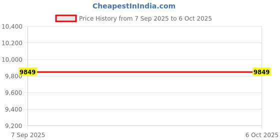 amazon.in Ubervia Portable USB DVB-T/T2 TV Tuner Stick Dongle Receiver for Android Smartphone V9G4_102800 Price History Graph from 7 Sep 2025 to 6 Oct 2025