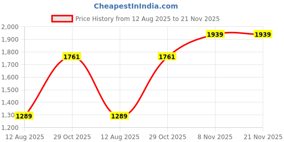 amazon.in Ubervia Power Banks - Mini Emergency Power Bank 1500mAh USB C Interface Multi Protection 5V 1A Keychain Portable Charger Portable for Andriod for Travel Black Price History Graph from 12 Aug 2025 to 21 Nov 2025