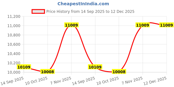 amazon.in Ubervia Power Inverters - 2000W Pure Sine Wave Inverter 12V DC to AC Power Inverter Universal Car Solar Converter Solar Outdoor Vehicle Inverter for Car Truck Solar Power 220V Price History Graph from 14 Sep 2025 to 11 Dec 2025