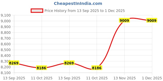 amazon.in Ubervia Power Toothbrushes - Auto 360 Degree U Shape Electric Toothbrush Mouth Cleaner Wireless Charging Ipx7 Waterproof With Toothbrush Box One Size Pink ABS Pack of 1 Price History Graph from 13 Sep 2025 to 1 Dec 2025