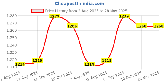 amazon.in Ubervia Protection Sticker, 6PCS Round Anti Radiation Patch Negative Ion Energy Saving for Mobile Phone Laptop (Yellow) Price History Graph from 2 Aug 2025 to 28 Nov 2025