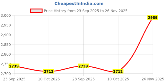 amazon.in Ubervia Seat Liners - Foldable Pram Pushchair Seat Pad Trolley Accessory Baby Stroller Cushion with 2 Strips Pushchair Seat Pad Baby Trolley Pad for Baby Strollers Safety Seats Price History Graph from 23 Sep 2025 to 26 Nov 2025