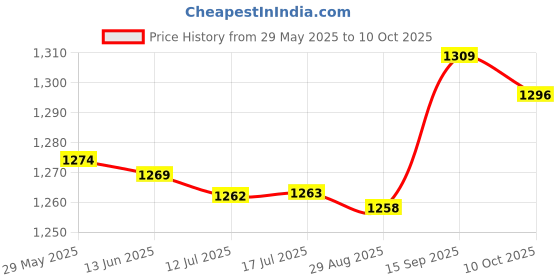 amazon.in ubervia Self Adhesive Invisible Silicone Sticky Push-up Bra Black L (55034651VB) ubervia Price History Graph from 29 May 2025 to 10 Oct 2025