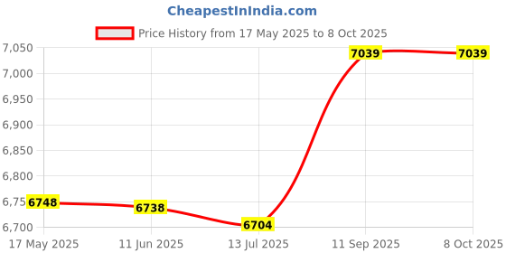 amazon.in ubervia Shoulders Bag,Multi-functional Waterproof Camera Backpack Large Capacity Portable Travel Camera Bag ubervia Price History Graph from 17 May 2025 to 7 Oct 2025