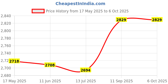 amazon.in ubervia Shoulders Bag，Multi-functional Waterproof Camera Knapsack Large Capacity Portable Travel Camera Bag ubervia Price History Graph from 17 May 2025 to 6 Oct 2025