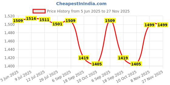 amazon.in ubervia Silicone Toaster Lid, 2 Slice Electric Bread Maker Upper Protective Top Cover, Dirt Cover Appliance Replacement Part - 2pcs ubervia Price History Graph from 5 Jun 2025 to 27 Nov 2025