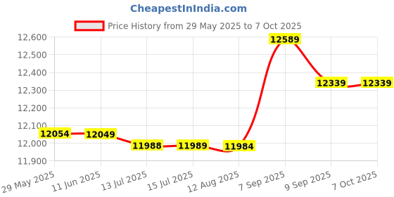 amazon.in ubervia Soft Serve Ice Cream Machine, Home DIY KitAutomatic Mini Fruit Healthy, Simple One Push Operation 20 ubervia Price History Graph from 29 May 2025 to 6 Oct 2025