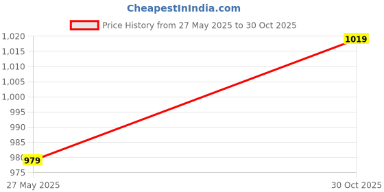 amazon.in Ubervia Speaker Cables - Mm | 3 Way Waterproof Cable Connector Lighting 05Mm40Mm Electrical IP68 Waterproof Cable Connector for Communication Equipment Network Price History Graph from 27 May 2025 to 30 Oct 2025