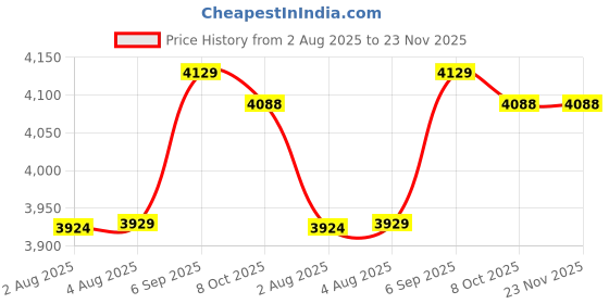 amazon.in Ubervia Sports Running Football Training Fitness Compression Tights Pants for Men, Size:S(Red Lightning) ubervia Price History Graph from 2 Aug 2025 to 22 Nov 2025