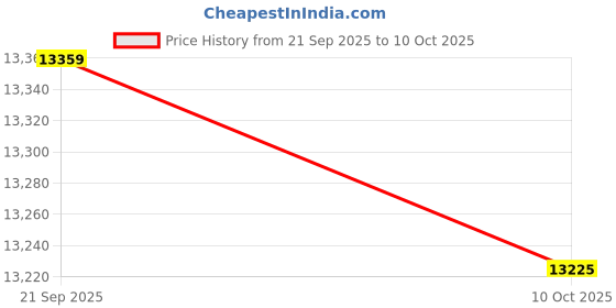 amazon.in Ubervia Suits - mm | Men 3mm Neoprene Wetsuit Surfing Swimming Diving Suit Wet Suit ubervia Price History Graph from 21 Sep 2025 to 10 Oct 2025
