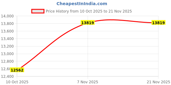 amazon.in Ubervia Supports & Apparatus - MM | Lab Lifting 100 X 100MM Lab Jack Practical Laboratory Lifting Stable Construction Height Of Instrument Biological Experiments Price History Graph from 10 Oct 2025 to 21 Nov 2025