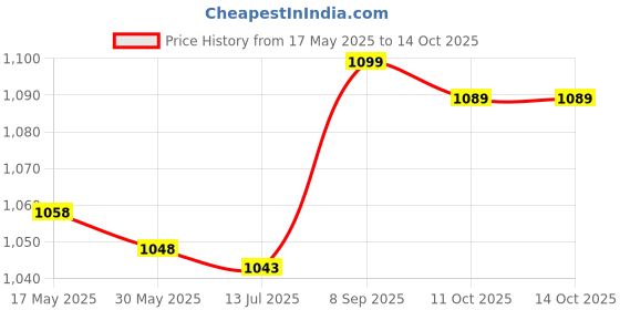 amazon.in ubervia Suspenders for Men, Adjustable Elastic Comfortable X Back Men'S Solid Suspender with 4 Swivel StHooks, Heavy Duty Stretchable Mens Suspenders for Adults, Men, Women ubervia Price History Graph from 17 May 2025 to 11 Oct 2025