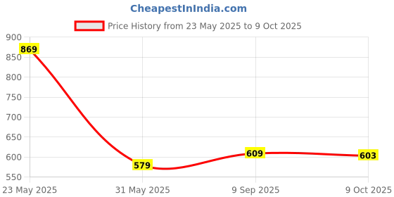 amazon.in Ubervia Teeth Whitening Kits - Endo Gauge Finger Ruler Endo Span Measure Scale Portable Dental Instruments for Root Canal MeasurementPurple ubervia Price History Graph from 23 May 2025 to 9 Oct 2025