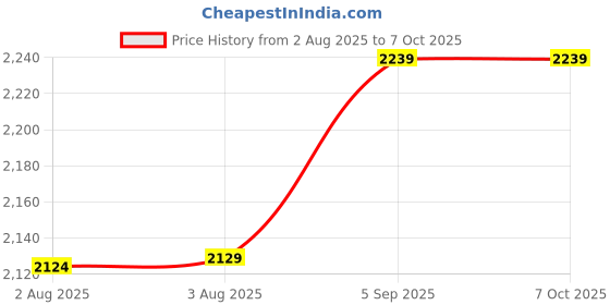 amazon.in Ubervia Tester, Portable Electronic Diamond Tester for Diamond, Sapphire, Ruby, Crystal, Agate, Jade, Stone Hardness Gems Testing Tool.(Red Light) Price History Graph from 2 Aug 2025 to 6 Oct 2025
