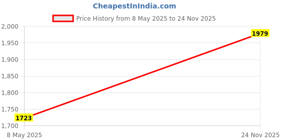 amazon.in Ubervia Thermometers - DIY Hot Fix Machine 110220V Portable Hot Fix Applicator 1012W Energy Saving for Clothes EU Plug 110220V Price History Graph from 8 May 2025 to 24 Nov 2025