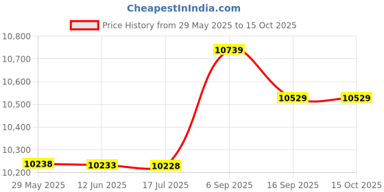 amazon.in ubervia Ubervia® 1 Set Treadmills Stretch Board Household Appliances Step for Exercise for Home Gym s for Home Mini Stepper with Band Mini Step Fitness Tool Gym Equipment Set ubervia Price History Graph from 29 May 2025 to 14 Oct 2025