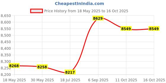 amazon.in ubervia Ubervia® 12 Sets Sports Sweatband Sets (12 Headbands and 24 Wristbands) ubervia Price History Graph from 18 May 2025 to 16 Oct 2025