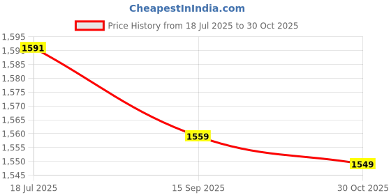 amazon.in ubervia Ubervia® 2 Pack Cooling Towel Soft Breathable Travel Ice Towel for Gym Fitn Workout Yoga Sport Running Camping Hiking POPQ ubervia Price History Graph from 18 Jul 2025 to 30 Oct 2025