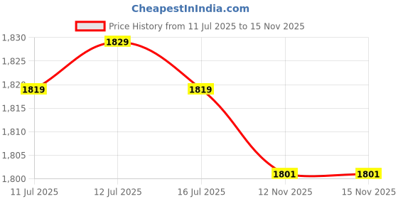 amazon.in ubervia Ubervia® 2 Pieces Backpack Straps Replacement Lightweight Durable Shoulder Strap Belt Black Diving Fabric ubervia Price History Graph from 11 Jul 2025 to 12 Nov 2025