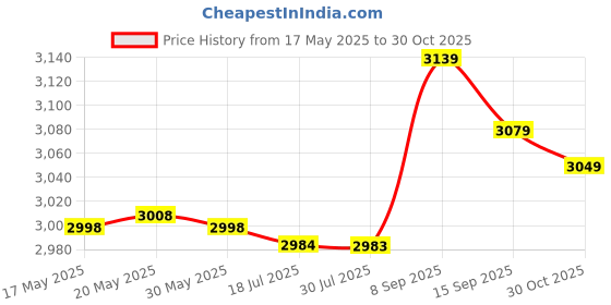 amazon.in ubervia Ubervia® 3 Pack Cooling Towel（39''x12'', Microfiber Ice Towel for Neck and Face, Soft Breathable Chilly Towel for Sports, Gym, Camping, Running, Fitness, Yoga,Workout (Blue/Orange/Grey)… ubervia Price History Graph from 17 May 2025 to 30 Oct 2025