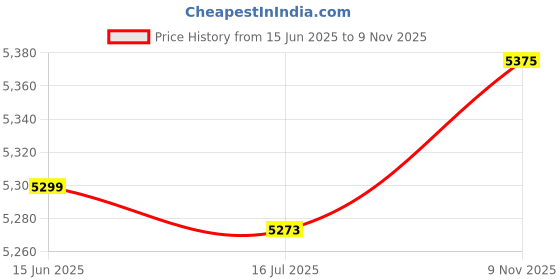 amazon.in ubervia Ubervia® 30 Pcs Headband Confinement Fitness Cloth Yoga ubervia Price History Graph from 15 Jun 2025 to 9 Nov 2025