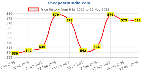 amazon.in ubervia Ubervia® 5Pcs Elastic Bra Strap Extension Bra Extenders 2X 3 Hook Beige ubervia Price History Graph from 9 Jul 2025 to 23 Nov 2025