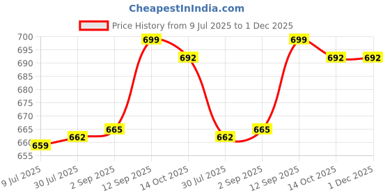 amazon.in ubervia Ubervia® 5Pcs Elastic Bra Strap Extension Bra Extenders 3X 3 Hook Gray ubervia Price History Graph from 9 Jul 2025 to 30 Nov 2025