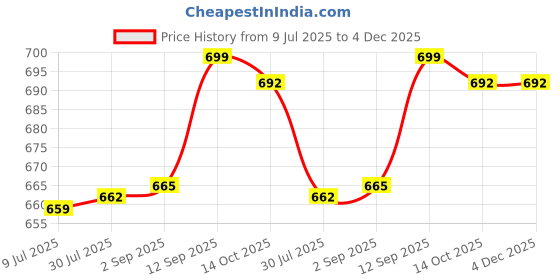 amazon.in ubervia Ubervia® 5Pcs Elastic Bra Strap Extension Bra Extenders 3X 3 Hook White ubervia Price History Graph from 9 Jul 2025 to 4 Dec 2025