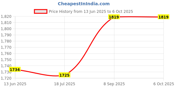 amazon.in ubervia Ubervia® Adhesive Casters, Stick Pulley Wheels ABS for Easier Moving for Trash Bin (Black) ubervia Price History Graph from 13 Jun 2025 to 6 Oct 2025