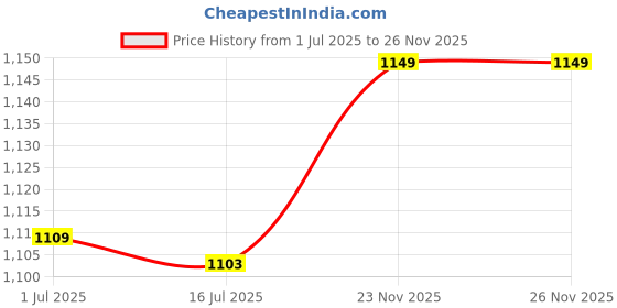 amazon.in ubervia Ubervia® Athletic Headband, Fitness Headband Wide Application Comfortable Good Sweat Absorption for Basketball for Exercise(Black) ubervia Price History Graph from 1 Jul 2025 to 26 Nov 2025