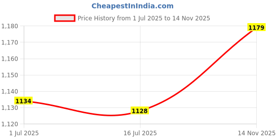 amazon.in ubervia Ubervia® Athletic Headband, Quick Drying Wide Application Fitness Headband Good Sweat Absorption for Exercise for Basketball(Black) ubervia Price History Graph from 1 Jul 2025 to 14 Nov 2025