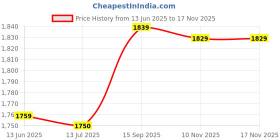 amazon.in ubervia Ubervia® Compact Sports Towel with Silicone Sleeve Cooling Face Towel for Workout Fitness Exercise Yoga Beach Travel ubervia Price History Graph from 13 Jun 2025 to 16 Nov 2025