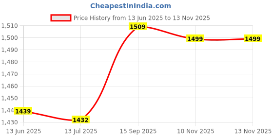 amazon.in ubervia Ubervia® Compact Sports Towel with Sleeve Cooling Face Towel for Workout Fitness Exercise Yoga Beach Travel ubervia Price History Graph from 13 Jun 2025 to 10 Nov 2025