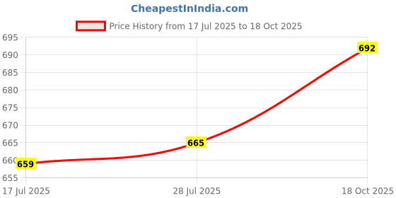 amazon.in ubervia Ubervia® Elastic Butterfly Crochet Lace Bra Strap for Women White ubervia Price History Graph from 17 Jul 2025 to 18 Oct 2025