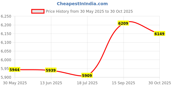 amazon.in ubervia Ubervia® Exercise Mat Towel, Soft and Skin‑Friendly Yoga Mat Towel Environmental Protection and Tasteless for Mountain Yoga for Yoga for Outdoor Yoga(Blue) ubervia Price History Graph from 30 May 2025 to 30 Oct 2025