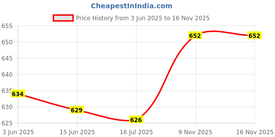 amazon.in ubervia Ubervia® Fashion Sports Headband Elastic Fitness Sweatband Working Out Headbands 14 ubervia Price History Graph from 3 Jun 2025 to 16 Nov 2025