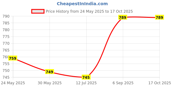 amazon.in ubervia Ubervia® Fitness Headband, Athletic Headband High Elasticity Quick Drying Wide Application for Basketball for Exercise(White) ubervia Price History Graph from 24 May 2025 to 16 Oct 2025