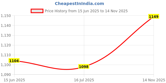 amazon.in ubervia Ubervia® Fitness Headband, Wide Application Athletic Headband High Elasticity Polyester Cotton for Exercise for Basketball(Black) ubervia Price History Graph from 15 Jun 2025 to 14 Nov 2025