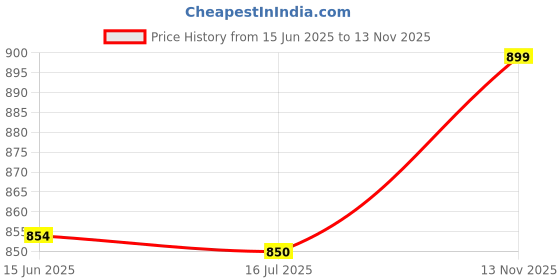amazon.in ubervia Ubervia® Fitness Headband, Wide Application Athletic Headband High Elasticity Polyester Cotton for Exercise for Basketball(White) ubervia Price History Graph from 15 Jun 2025 to 13 Nov 2025