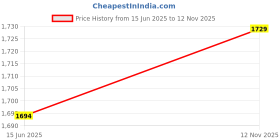 amazon.in ubervia Ubervia® Hard Drive Connector, HDD Connector Length 13cm Strong Anti-Interference User-Friendly high-Speed Interface 15s Du1009tx / 15s Du1011tx ubervia Price History Graph from 15 Jun 2025 to 12 Nov 2025