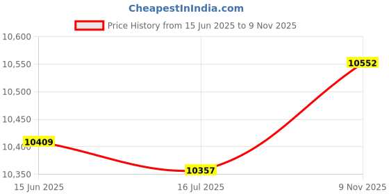 amazon.in ubervia Ubervia® Headband Sweat Bands Headbands Non Slip Thin Lightweight Breathable Headband Fitness Workout Stretchy Unisex Hairband (Color : Hortel�) ubervia Price History Graph from 15 Jun 2025 to 9 Nov 2025