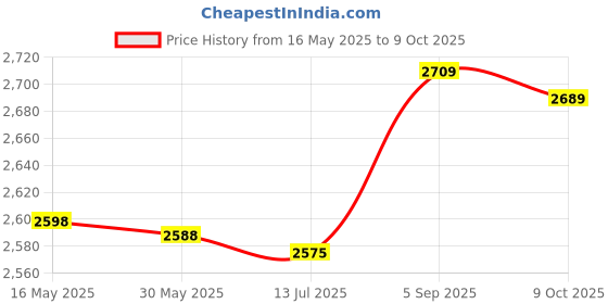 amazon.in ubervia Ubervia® Home Smart Hotel Fragrance Machine 3 Speed Automatic Deodorant Long Lasting Fragrance A Purifier ubervia Price History Graph from 16 May 2025 to 9 Oct 2025