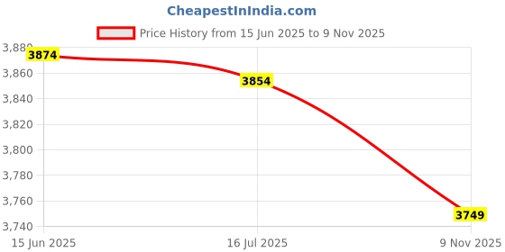 amazon.in ubervia Ubervia® I3C One Piece Headband, Elastic Bandanas, Head Wrap for Running Yoga Hiking Cycling and Outdoor Activities (Usopp & Chopper & Robin & Brook) ubervia Price History Graph from 15 Jun 2025 to 9 Nov 2025