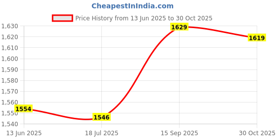 amazon.in ubervia Ubervia® Ice Cooling Towel Absorbent Breathing Towel Fitn Gym Yoga Running Instant Cooling Qui Drying Towel ubervia Price History Graph from 13 Jun 2025 to 30 Oct 2025