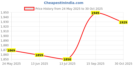 amazon.in ubervia Ubervia® Ice Cooling Towel Absorbent Breathing Towel Fitness Gym Yoga Running Instant Cooling Quick Drying Towel ubervia Price History Graph from 24 May 2025 to 30 Oct 2025