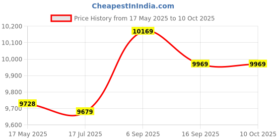 amazon.in ubervia Ubervia® LCD Display Mini Bicycle Pedal Stepper Fitness Machine Slimming Treadmill Workout Stepper Home Gym Aerobics Stepper Exercise Equipment ubervia Price History Graph from 17 May 2025 to 9 Oct 2025